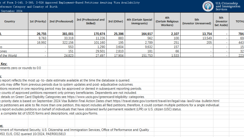 移民局最新数据：截止9月有多少中国人正在排队拿绿卡